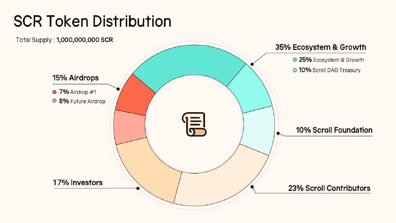 Scroll на binance launchpool https://www.binance.com/en/support/articles/22df1ba38f4a4033924a1adecf93735e -Выделено …