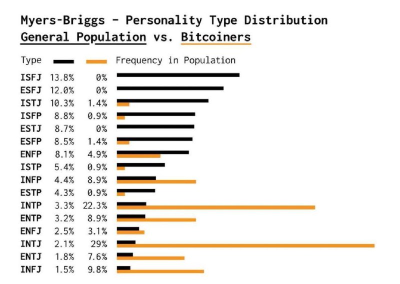 ***🟠***‏سرمایه‌گذاران بیتکوین از نظر شخصیتی در …