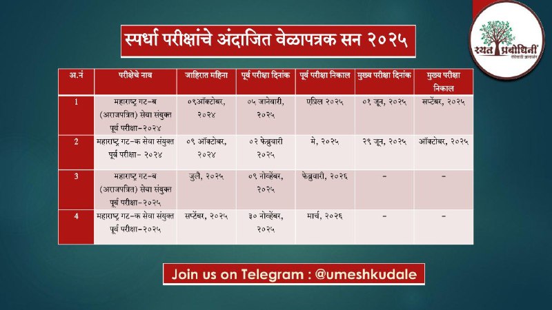 [#स](?q=%23%E0%A4%B8)्पर्धा परीक्षांचे अंदाजित वेळापत्रक