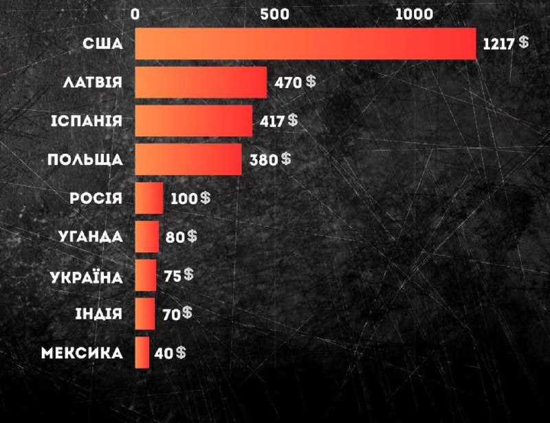 ***👍*** Україна менше Уганди платить військовим-курсантам, …