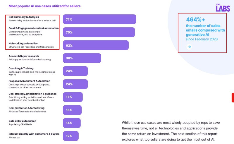 ***⚡️*****Найпопулярніші кейси** [**використання**](https://www.gong.io/resources/labs/we-measured-the-roi-of-ai-in-sales-heres-how-it-really-impacts-your-deals/) **штучного інтелекту для …