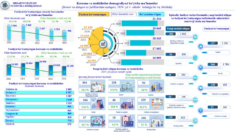 *****📊***** [**#Infografika**](?q=%23Infografika) *****▪️*** Guliston shahrida** **korxona** …