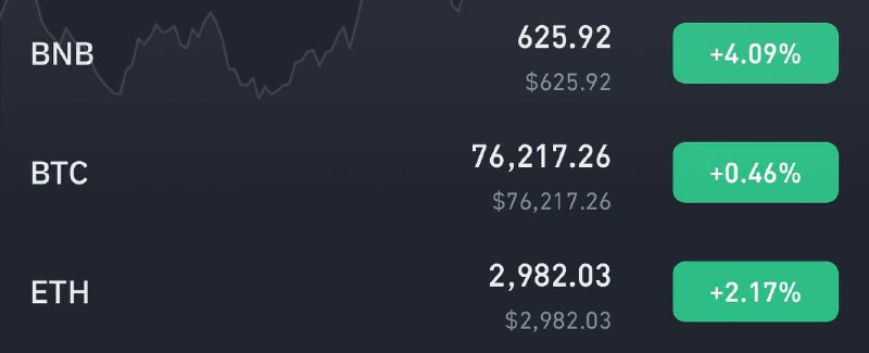 $ETH nearing $3K, $BTC and $BNB …