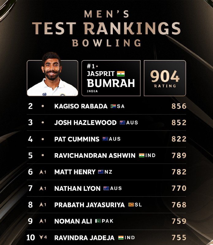 ***?***ICC TEST BOWLING RANKING ***?***