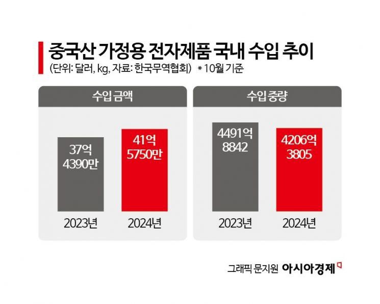 «전문가들은 냉장고, 세탁기 등 가격대가 높은 …