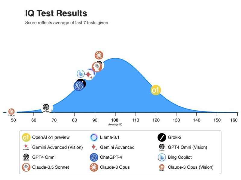 ***?*** The GPT-o1 neural network scored …