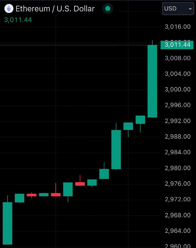 **JUST IN:** $3,000 $ETH