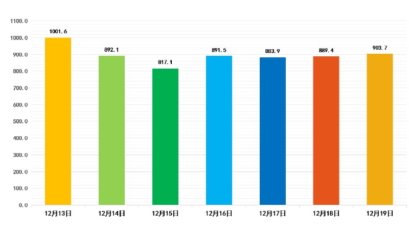 【悠悠报客流：昨日回顾】12月19日，线网总客流量为903.7万人次。广州天气：[@广州天气](https://weibo.com/n/%E5%B9%BF%E5%B7%9E%E5%A4%A9%E6%B0%94) 预测，今日白天：晴天；夜间：晴天；气温介于7到18℃之间。、