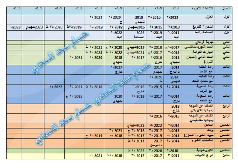 السلام عليكم طلبتنا الاعزاء مع قربكم …