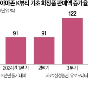 美 아마존서 K뷰티 돌풍…기초화장품 판매 122% …