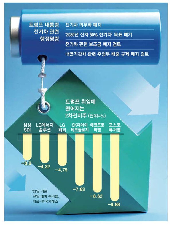 "전기차 보조금 낮추더라도