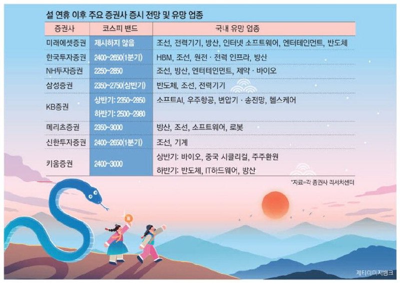 올해 '삼천피' 재도전 … 부진했던 반도체株 …
