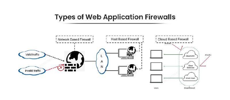 "Web Application Firewall (WAF) Nedir?" başlıklı …