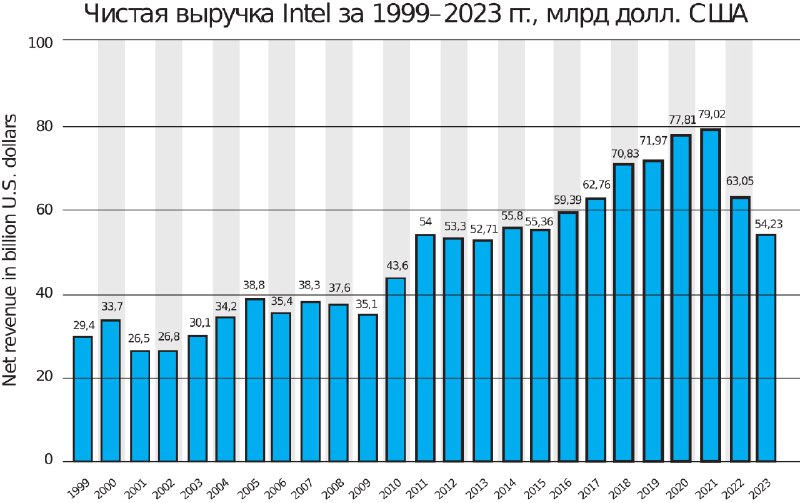 **Полупроводниковая микроэлектроника – 2024 г. Часть …