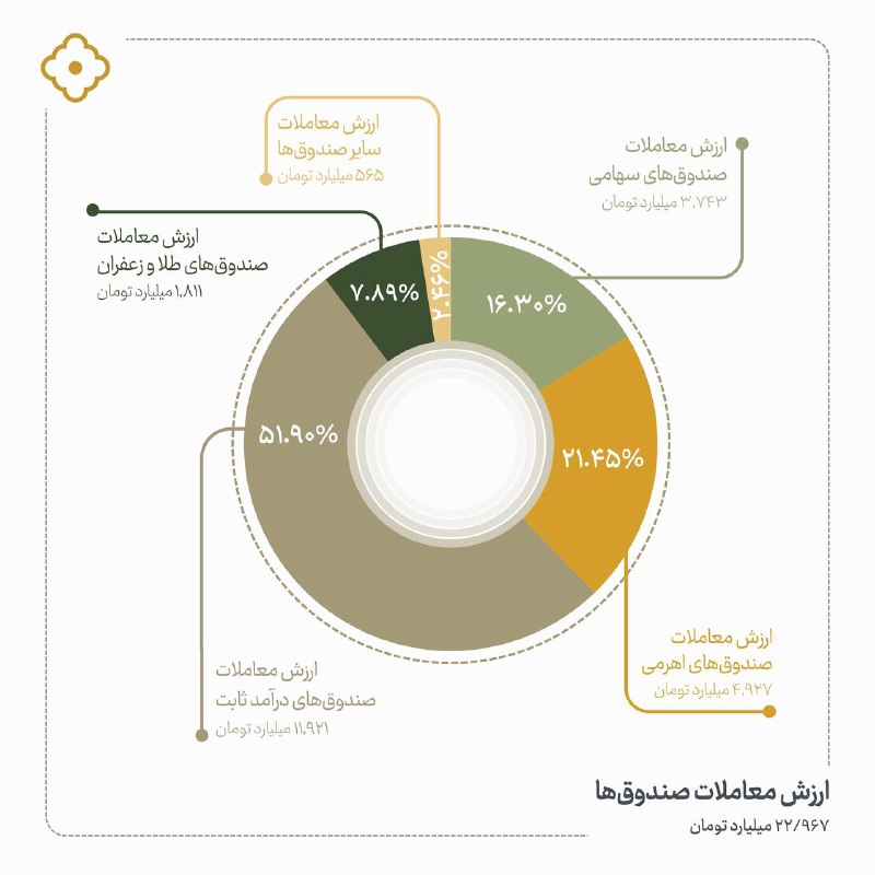 *****?***** **ارزش معاملات صندوق‌های سرمایه‌گذاری**