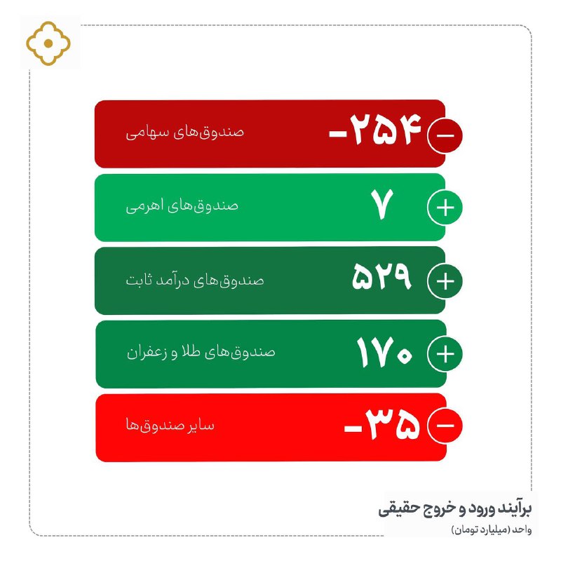 *****↗️***** **برآیند ورود و خروج حقیقی** …