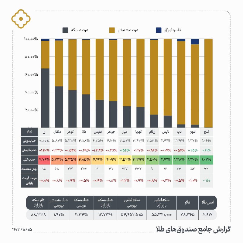 ***?*** **گزارش جامع صندوق‌های طلا**