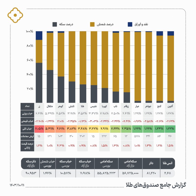 ***?*** **گزارش جامع صندوق‌های طلا**
