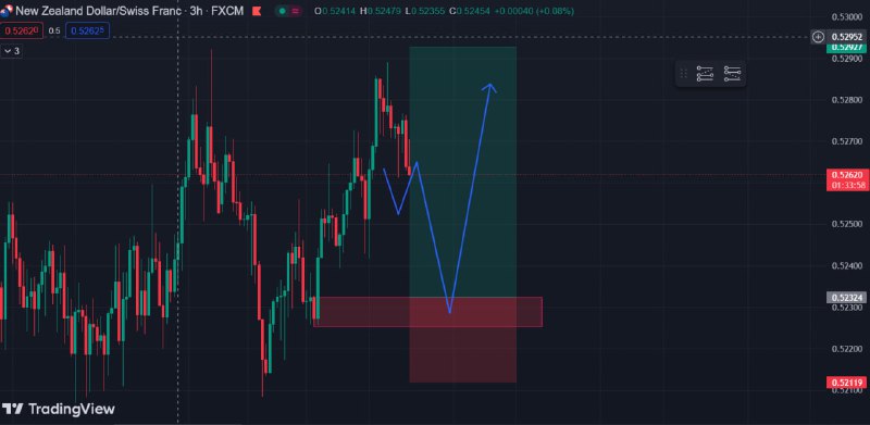 Nhận định [#BUY](?q=%23BUY) [#NZDCHF](?q=%23NZDCHF)