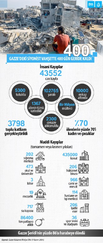 Gazze'de Siyonist vahşet 400 gündür devam …