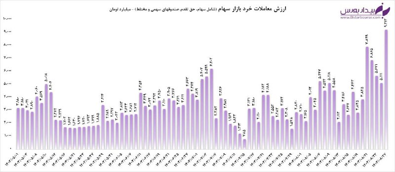 ***✨*****شکستن** [**#رکورد**](?q=%23%D8%B1%DA%A9%D9%88%D8%B1%D8%AF) **ارزش معاملات** [**#بورس**](?q=%23%D8%A8%D9%88%D8%B1%D8%B3) **در …