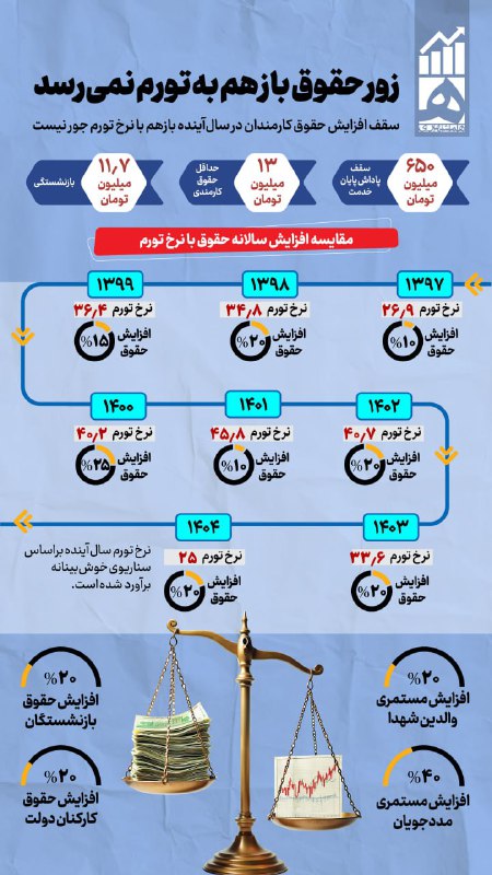 زور حقوق باز هم به تورم …