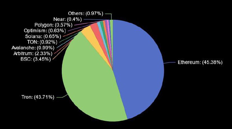 ***🔹*** **Ethereum впервые за 2 года …