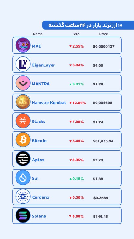 ***🔥*** ده ارز ترند بازار در …