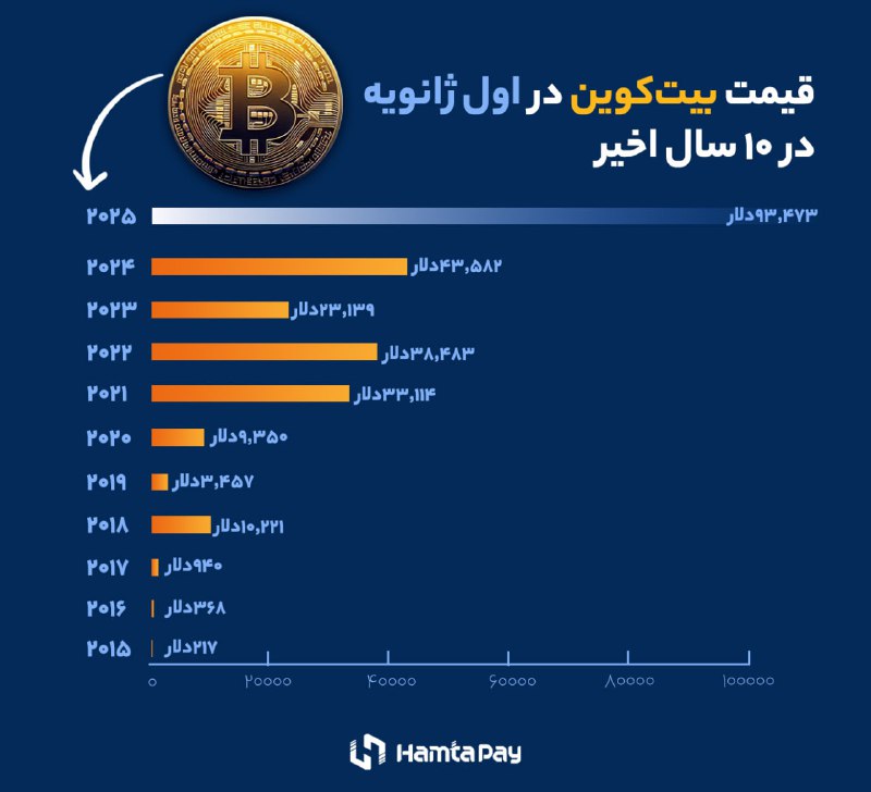 *****💰***** **قیمت بیت‌کوین در اول ژانویه …