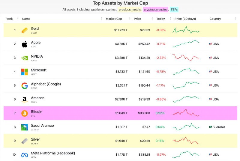 ***💰*** بیت‌کوین با پشت سر گذاشتن …