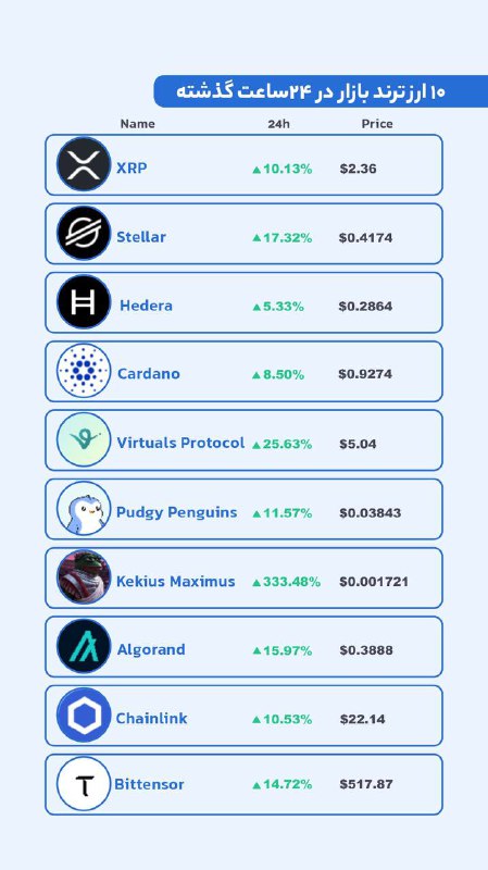 ***🔥*** ده ارز ترند بازار در …