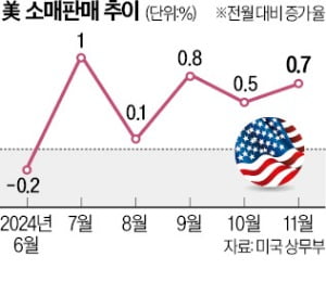 탄탄한 美 소비…Fed, 금리인하 속도 늦출 …