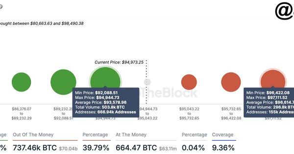 [분석 "BTC, $93,580이 핵심 지지...60만개 주소가 …