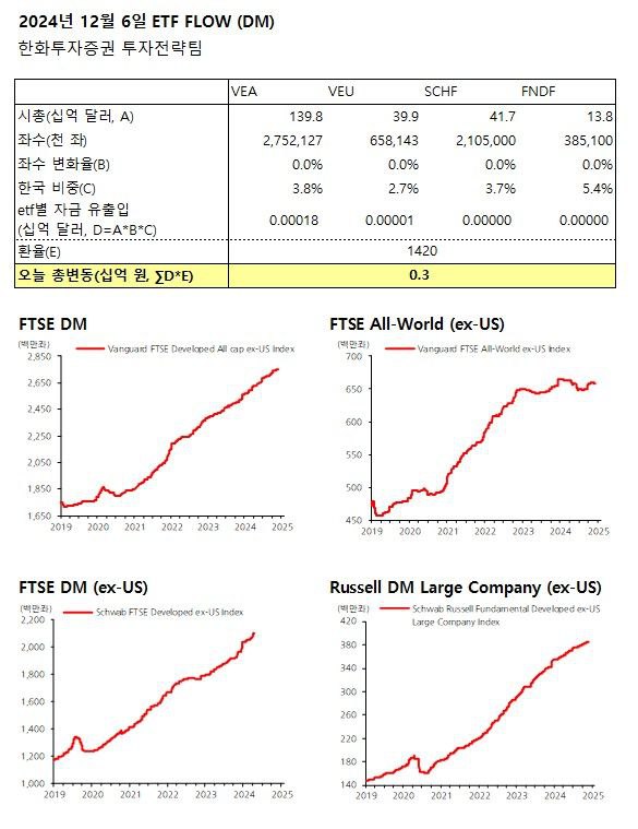 2024년 12월 06일 ETF Flow(DM)