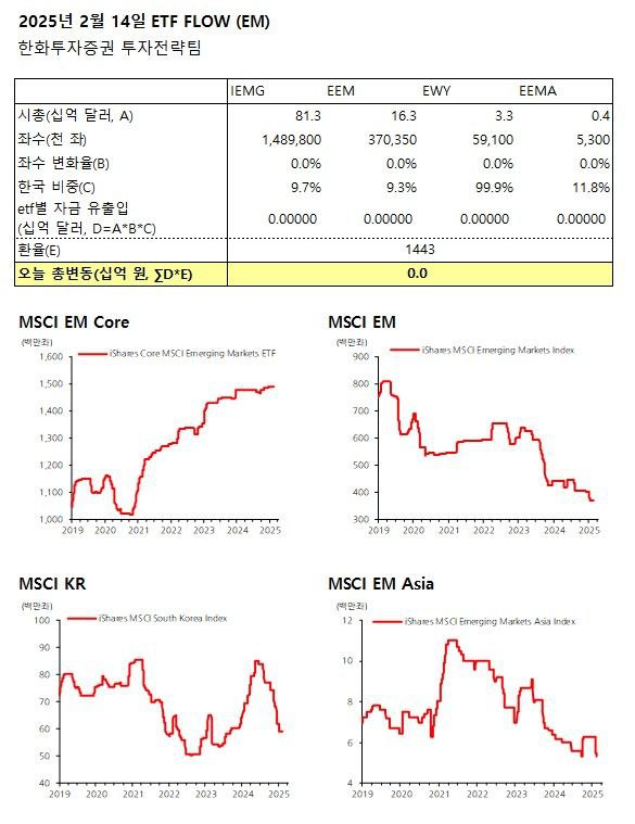 2025년 02월 14일 ETF Flow(EM)