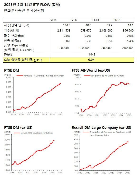 2025년 02월 14일 ETF Flow(DM)