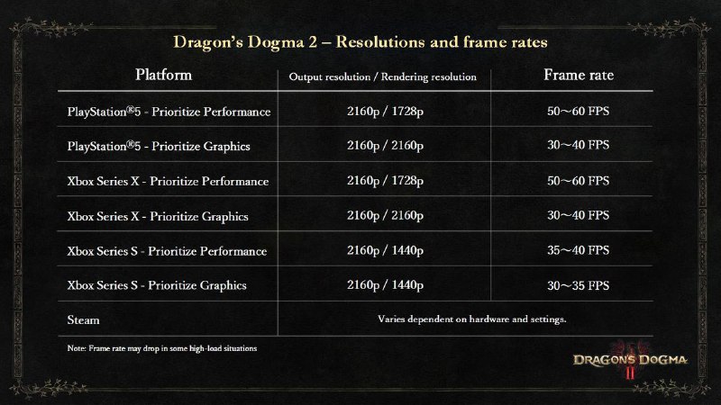 ***👉***Вийшло оновлення для **Dragon’s Dogma 2*****✅***