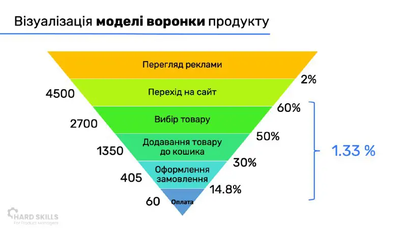 **З чого почати процес покращення конверсії …