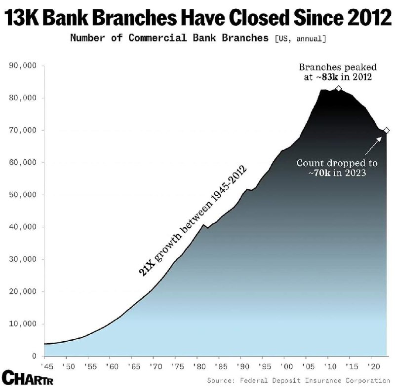 America lost another 500+ local branches …