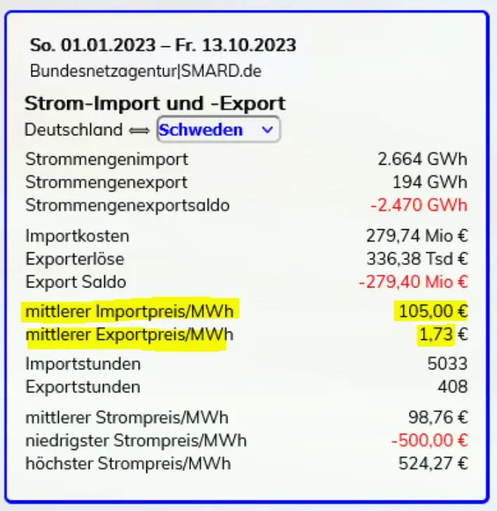 **So sehen** [**#Energie**](?q=%23Energie)**-Sieger aus:**Stromhandel zwischen Deutschland …