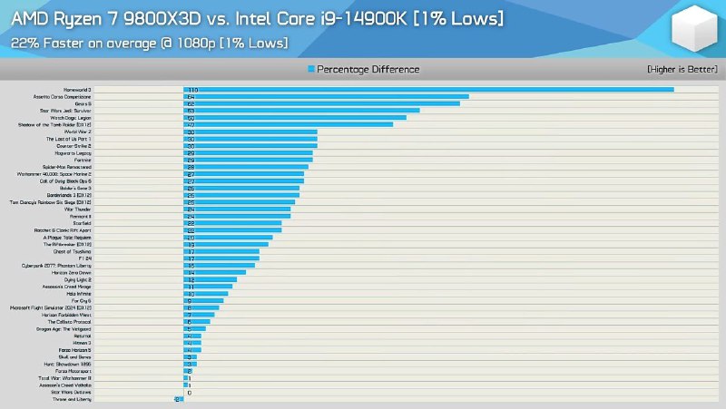 AMD Ryzen 7 9800x3d vs Intel …