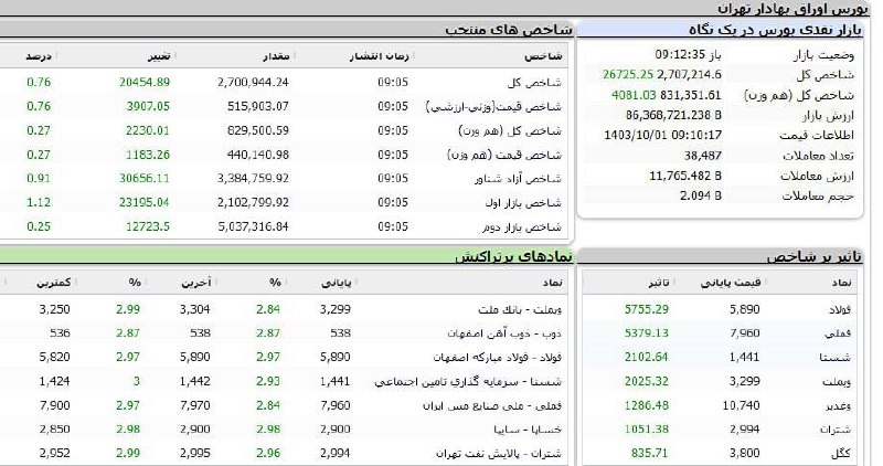 ***✅***بورس هر هفته رو به جلو