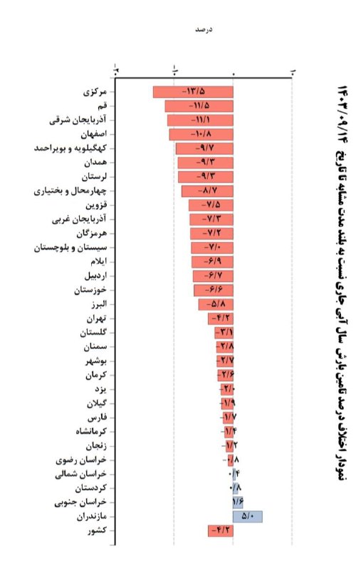 وضعیت بارش کشور در مقایسه با …