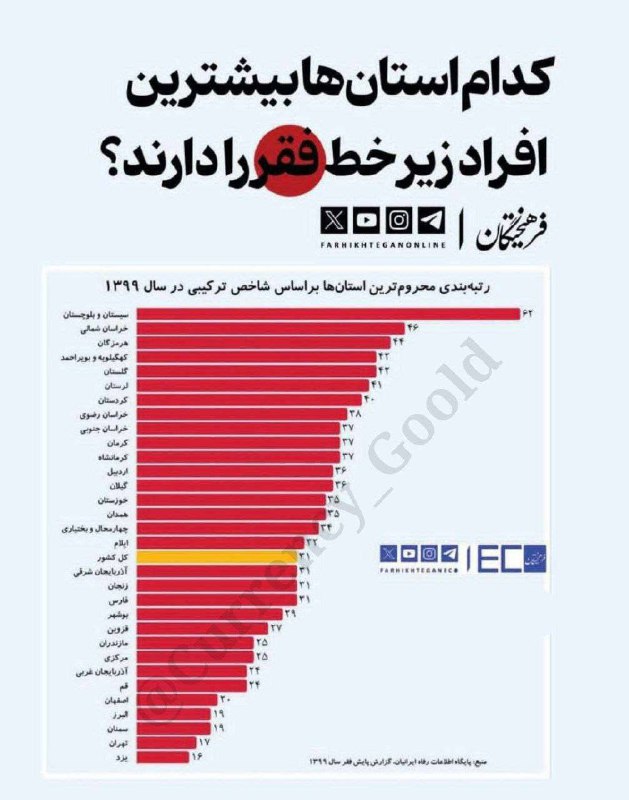**کدام استان ها بیشترین افراد زیر …