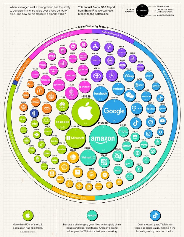 Жаҳоннинг топ-100 брендлари битта инфографикада...