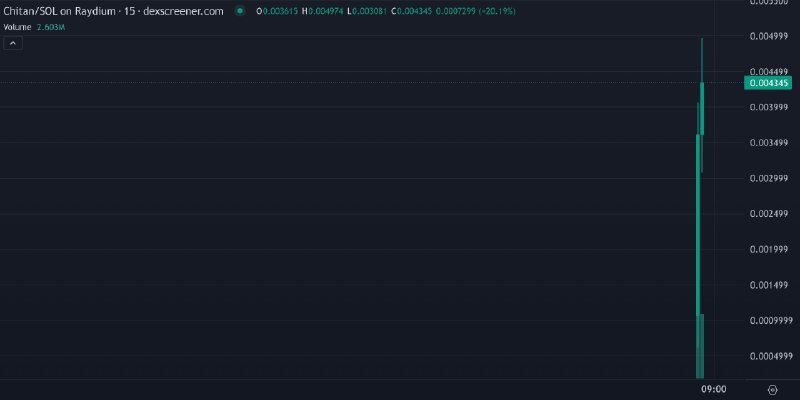 $Chitan launched smoothly and full sending rn. Next billion $ gem ***?***? 9 figures are cooking up