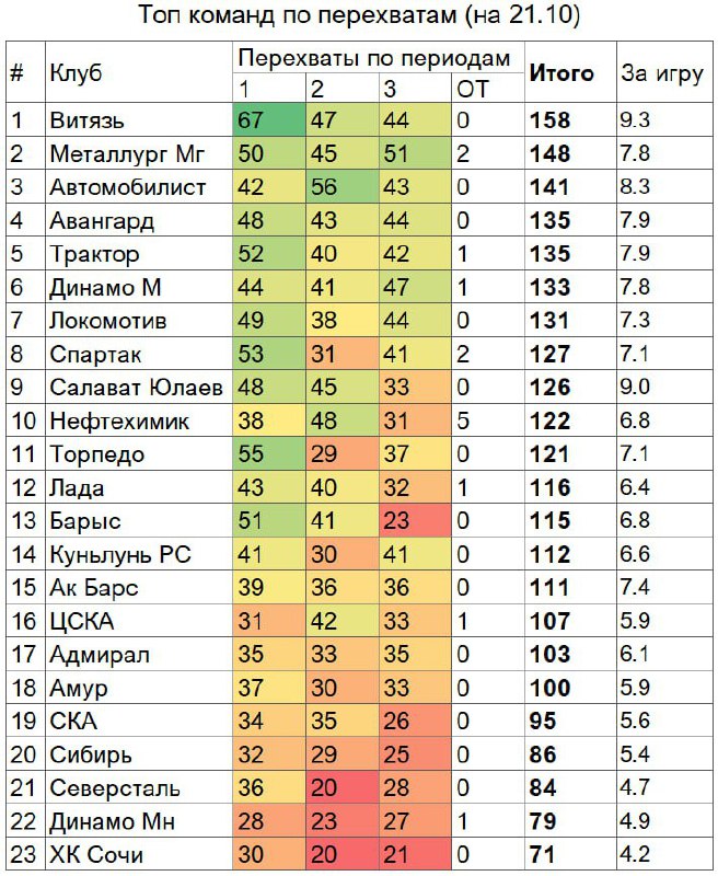 Топ команд по **перехватам** в сезоне …