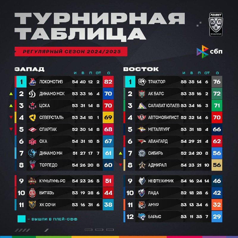 *****🏒***** **Турнирное положение в КХЛ на …