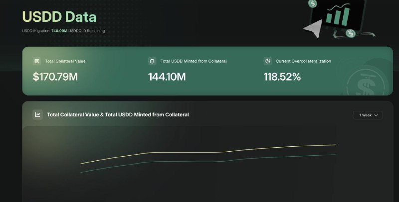 USDD has already surpassed $170 million …