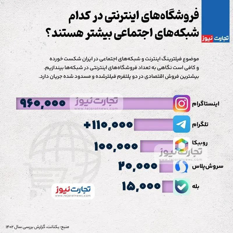 **فروشگاه‌های اینترنتی در کدام شبکه‌های اجتماعی …